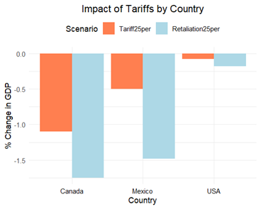 Figure 1. Impact on Real GDP