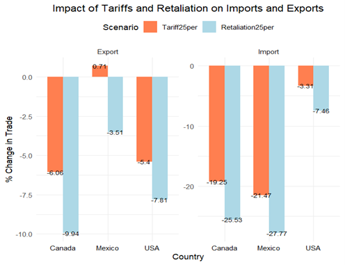 Figure 2: Trade Impact (Real Exports and Imports)